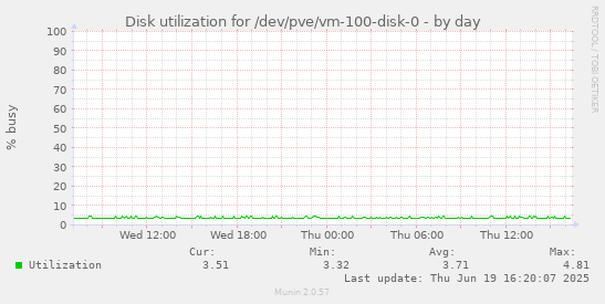 Disk utilization for /dev/pve/vm-100-disk-0