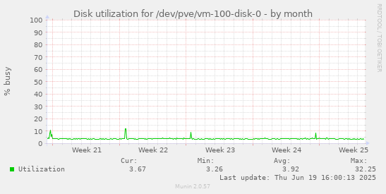 Disk utilization for /dev/pve/vm-100-disk-0