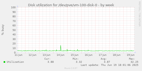 Disk utilization for /dev/pve/vm-100-disk-0