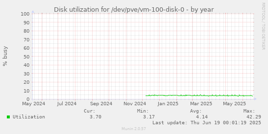 Disk utilization for /dev/pve/vm-100-disk-0