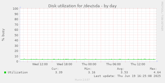 Disk utilization for /dev/sda