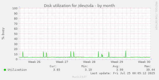 Disk utilization for /dev/sda