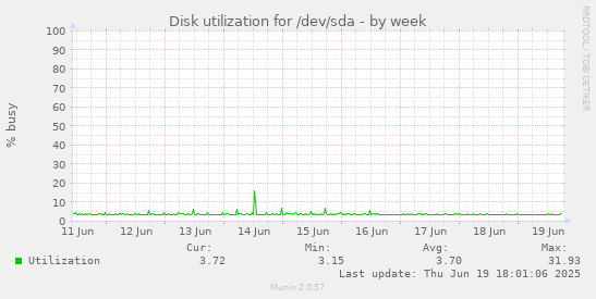 Disk utilization for /dev/sda