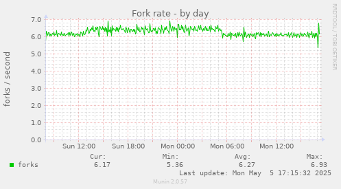 Fork rate