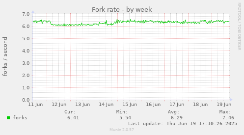Fork rate