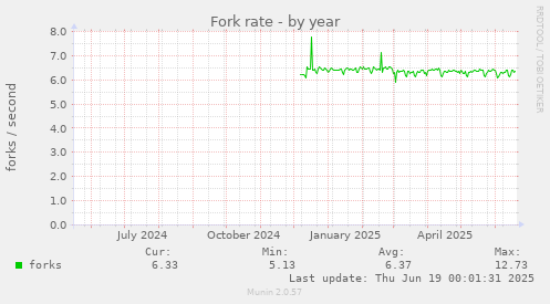 Fork rate