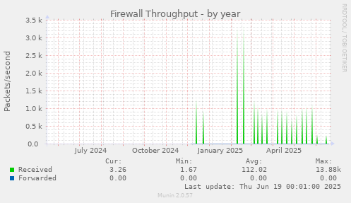 Firewall Throughput