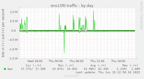 ens15f0 traffic