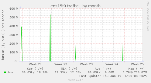 ens15f0 traffic