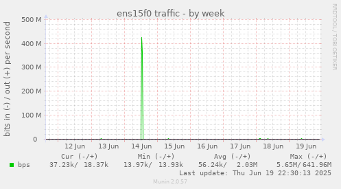 ens15f0 traffic