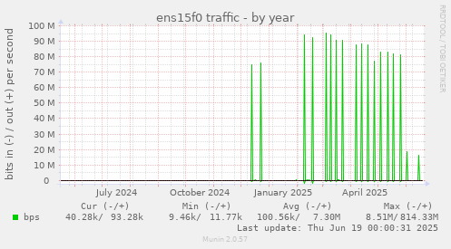 ens15f0 traffic