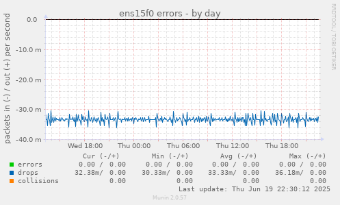 ens15f0 errors
