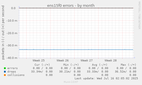 ens15f0 errors