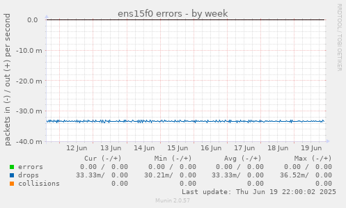 ens15f0 errors