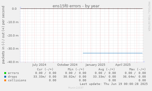 ens15f0 errors