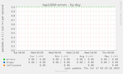 tap100i0 errors