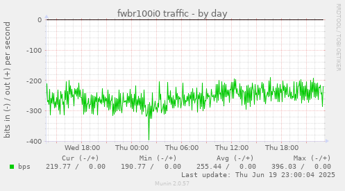 fwbr100i0 traffic