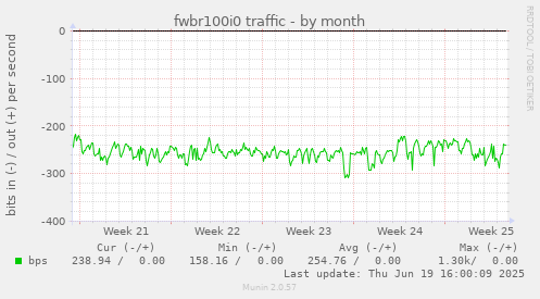 fwbr100i0 traffic