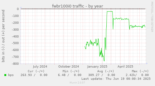 fwbr100i0 traffic