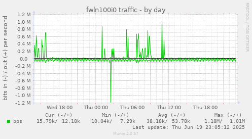fwln100i0 traffic