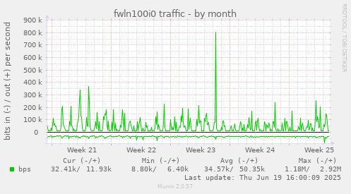 fwln100i0 traffic