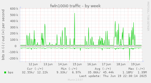 fwln100i0 traffic