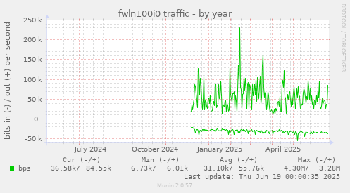 fwln100i0 traffic