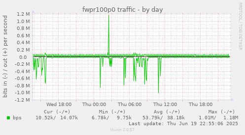 fwpr100p0 traffic