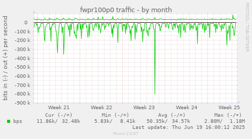 fwpr100p0 traffic