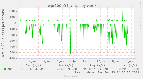 fwpr100p0 traffic