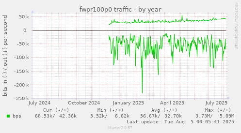 fwpr100p0 traffic