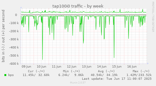 weekly graph