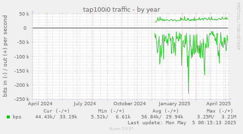 tap100i0 traffic