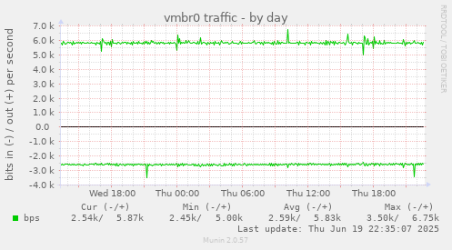vmbr0 traffic