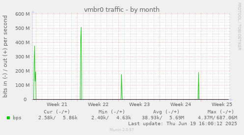 vmbr0 traffic