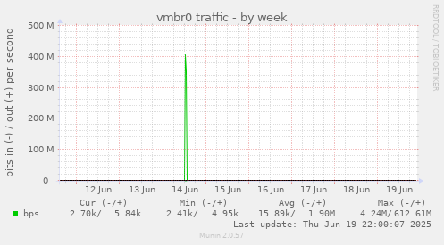 vmbr0 traffic