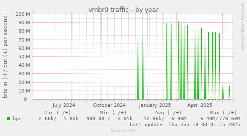 vmbr0 traffic