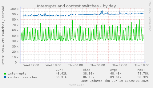 Interrupts and context switches