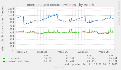 Interrupts and context switches