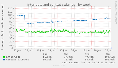 Interrupts and context switches