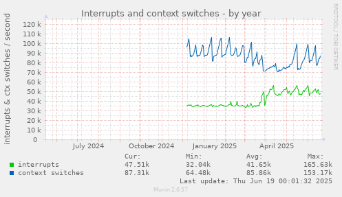Interrupts and context switches