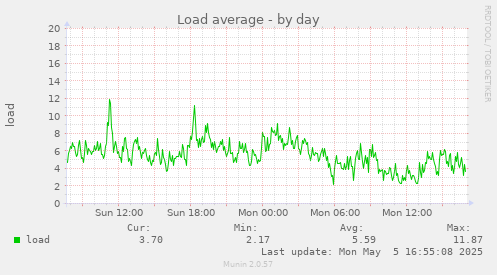 Load average
