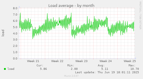 Load average