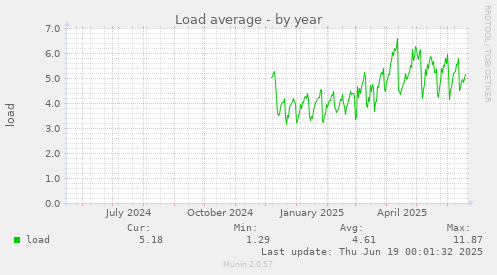 Load average
