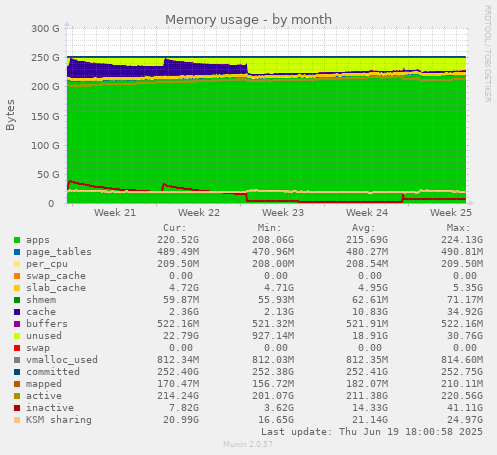 Memory usage