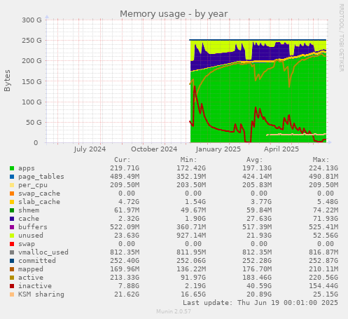 Memory usage