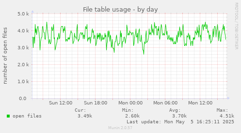 File table usage