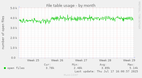 File table usage