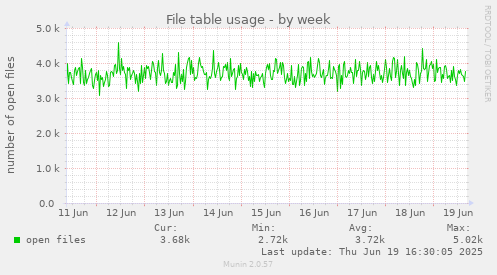File table usage