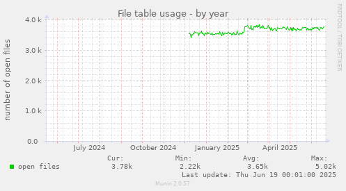 File table usage